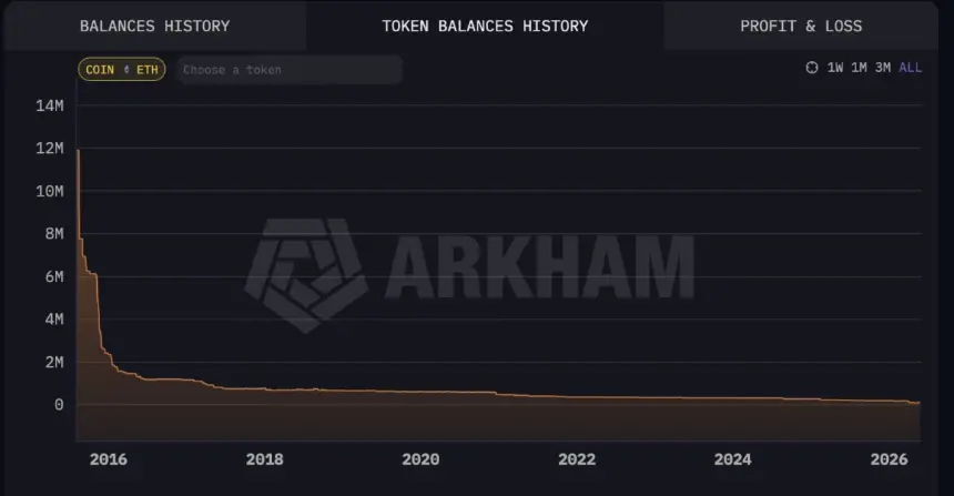 Chart showing the Ethereum Foundation's ETH balance over time.