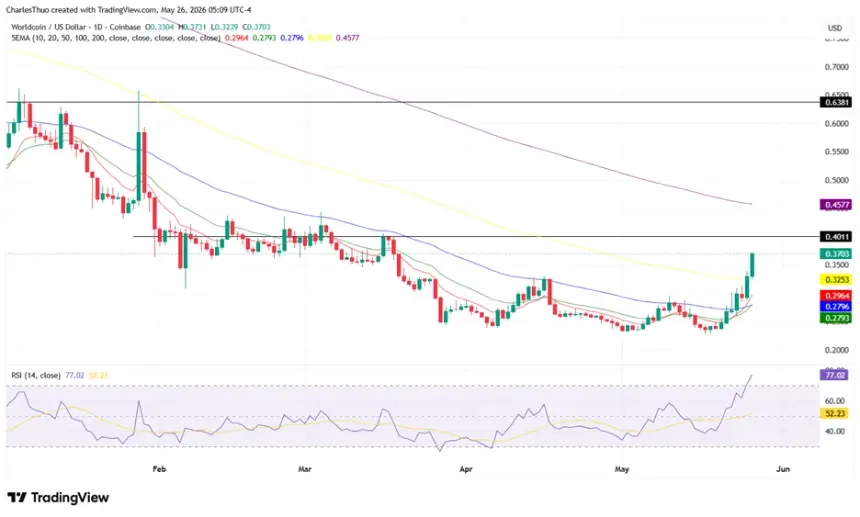 Worldcoin Technical Analysis Chart