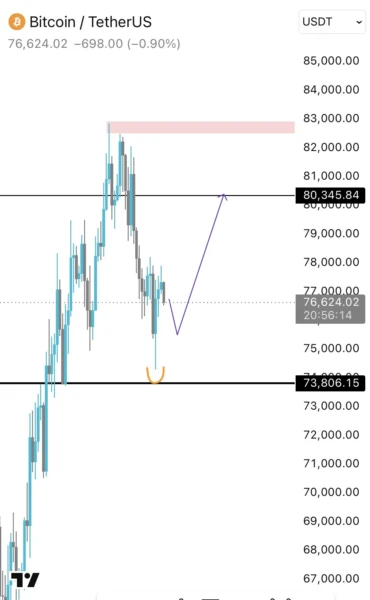 COINBASE:BTCUSDT price chart.
