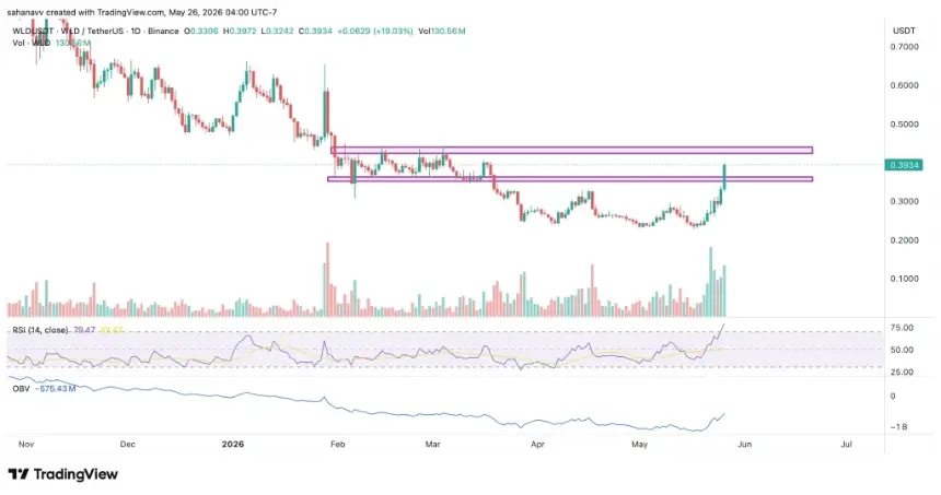 wld price