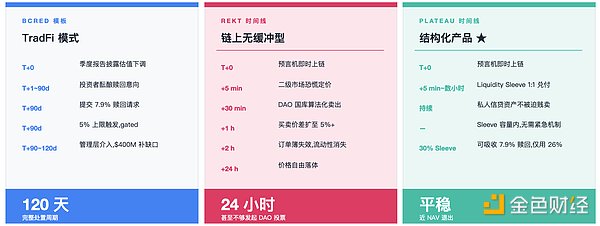 链上私人信贷的流动性幻觉
