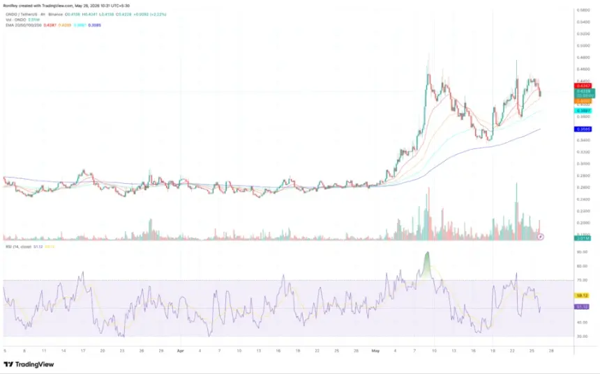 ONDO 4-hour price chart.
