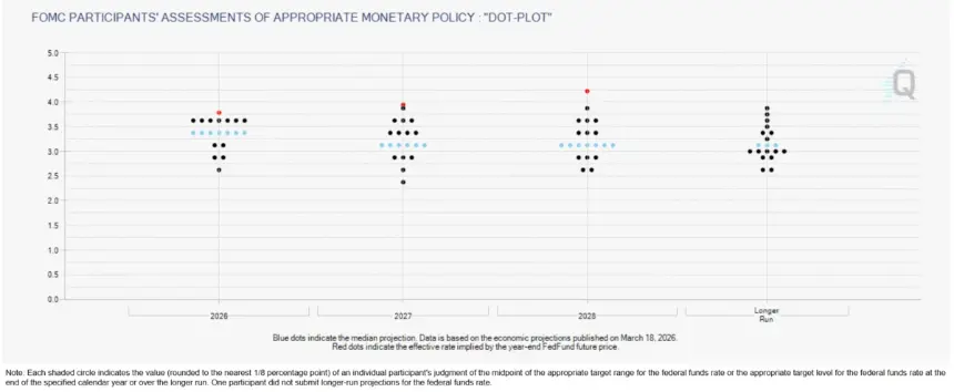 Fed Dot Plot.
