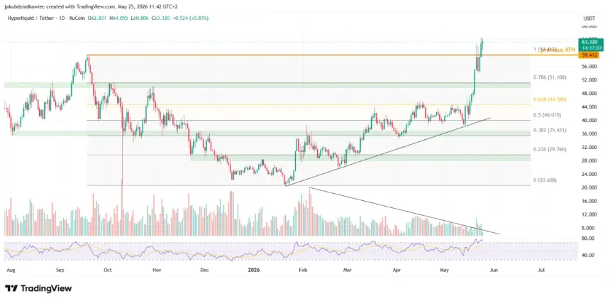 Hyperliquid (HYPE) daily price chart showing breakout
