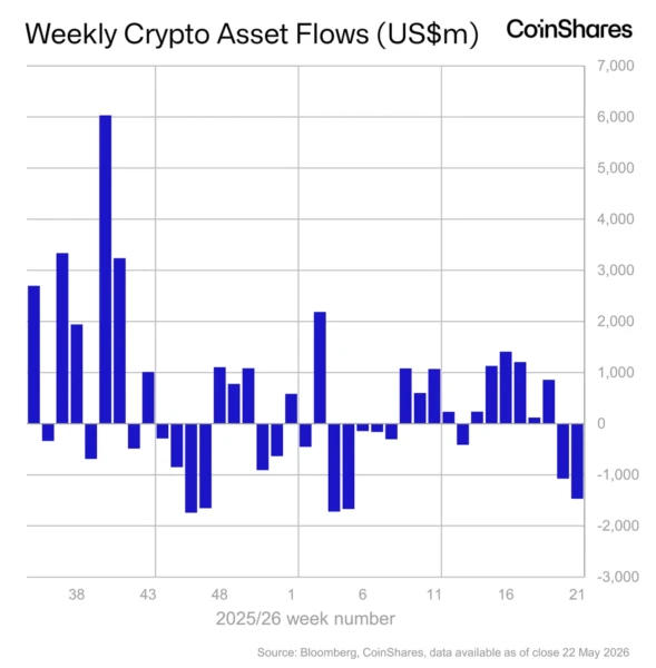 Weekly crypto asset flows. Images: CoinShares.