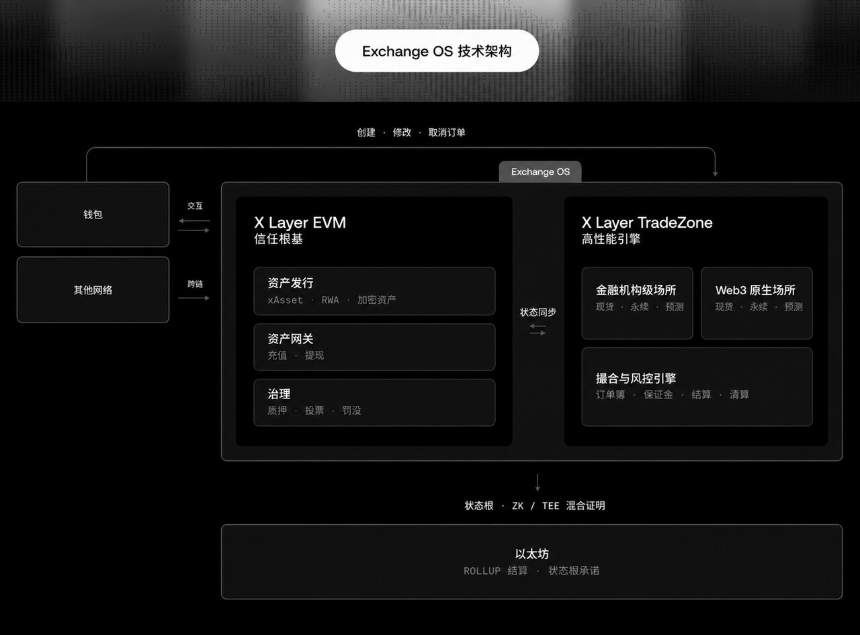 Exchange OS协议架构示意图