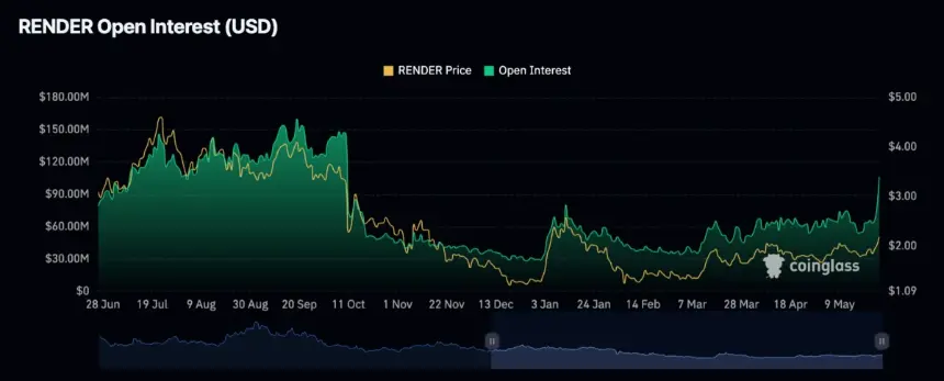 RENDER open interest.