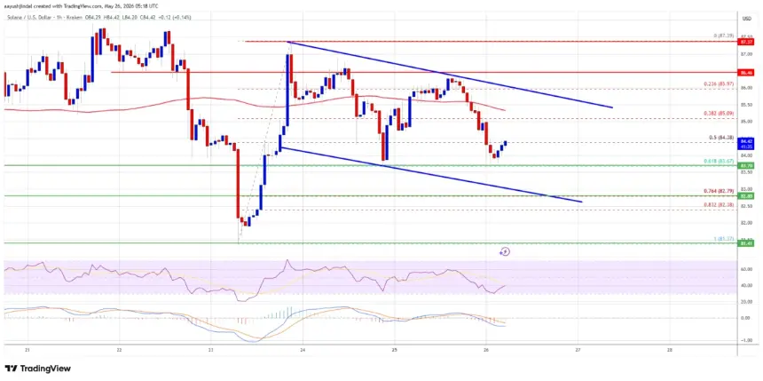 SOL/USD hourly price chart showing a descending channel with support at $82.50