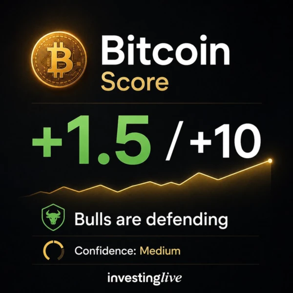 Bitcoin bias at investingLive recently turned a bit bullish