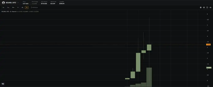 $BOUND代币价格表现示意图