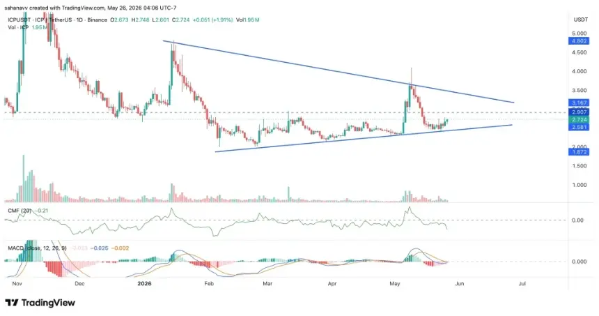 icp price