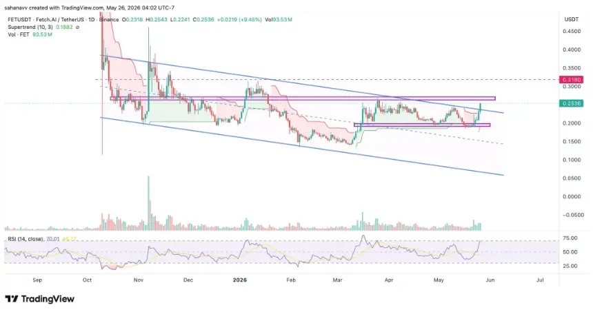 fet price