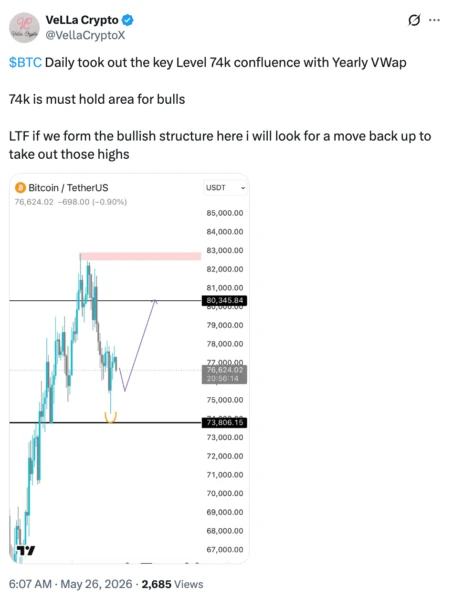 Bitcoin daily chart highlighting key support