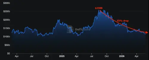 技术面疲软和 DeFi TVL 暴跌,以太币价格面临下行压力