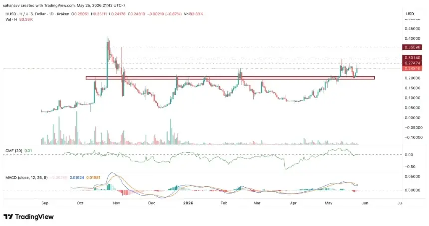 Humanity HUSD price chart analysis