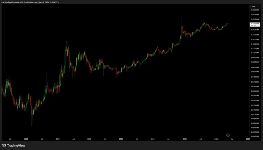 Long-term log-scale chart analysis of TRX
