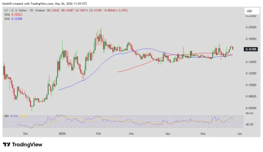 Canton (CC) Retreats from Highs, Bulls Face Resistance at $0.17