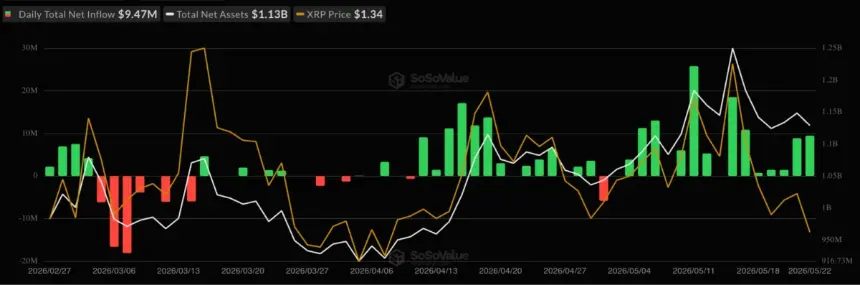 Spot XRP ETFs flows chart