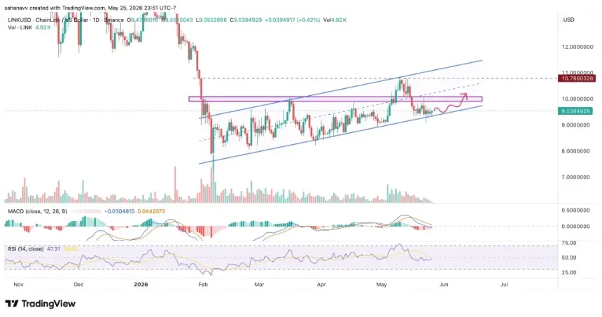 Chainlink LINK price technical analysis chart