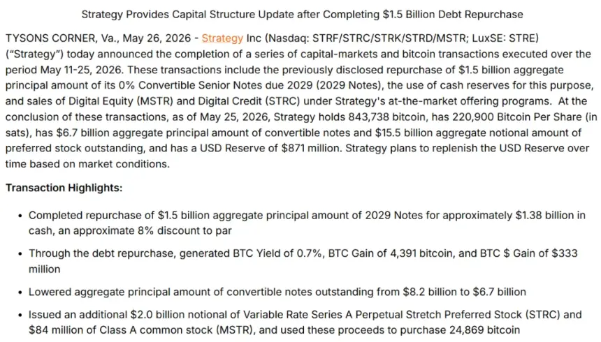 Strategy announces $1.5 billion outstanding note buyback. Source: Strategy.com
