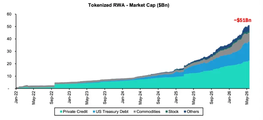 Chart showing the growth of the tokenized RWA market capitalization