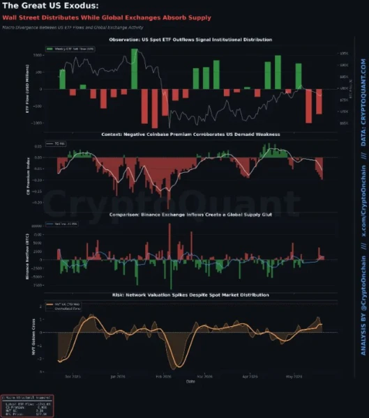The Great US Bitcoin Exodus | Source: CryptoQuant