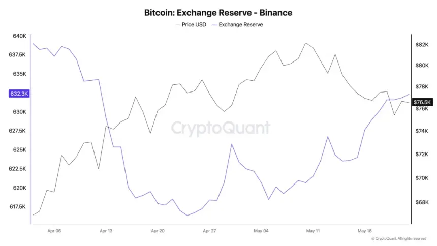 Bitcoin Exchange Reserve