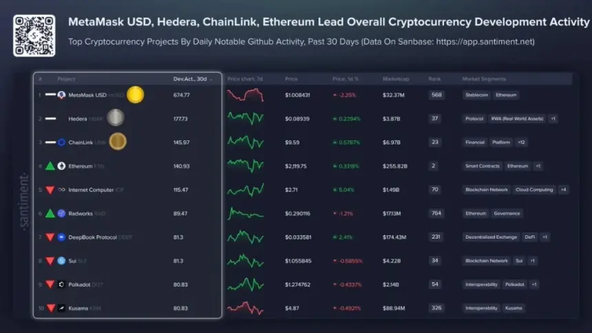 Blockchain development activity chart