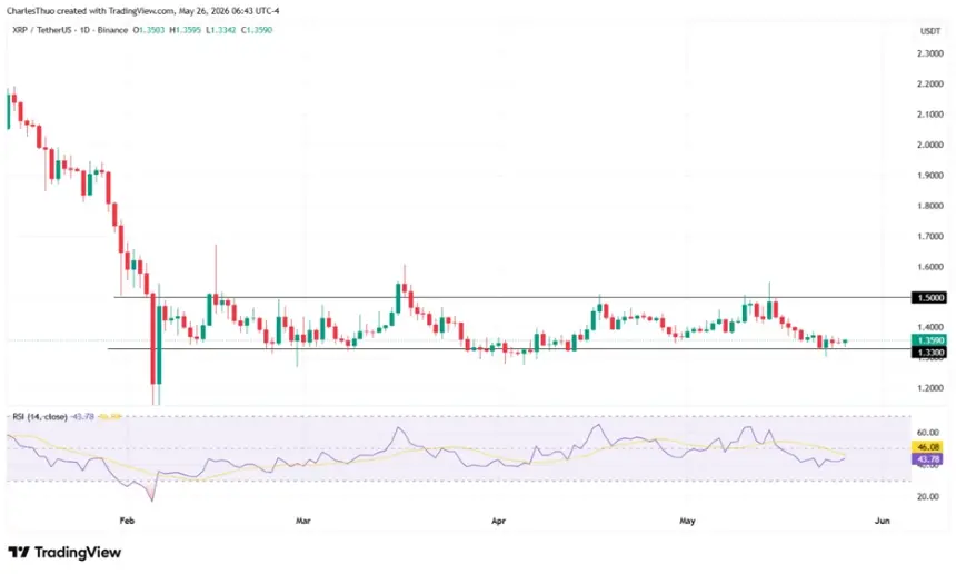 Technical Consolidation and Mixed Signals Keep XRP Below Key Resistance
