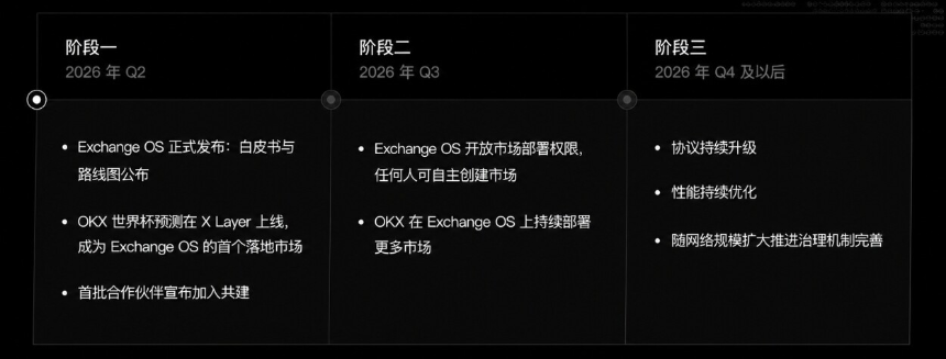 Exchange OS路线图