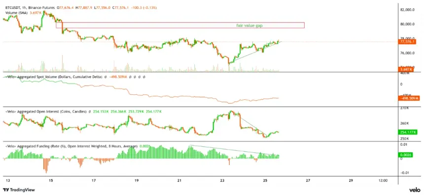 Chart showing BTC price, spot CVD, open interest, and funding rate