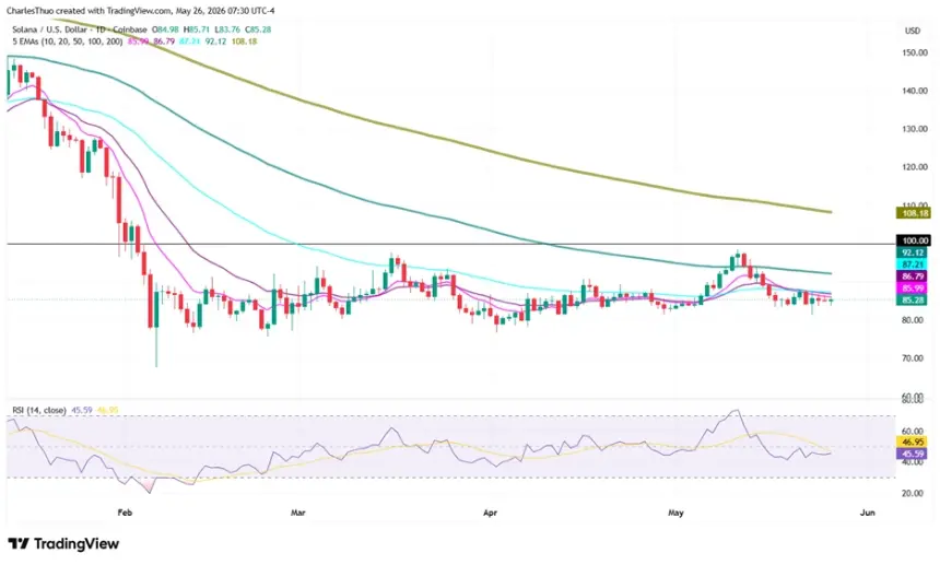 SOL Stalls in Narrow Channel as Bearish Sentiment Weighs on Price Action