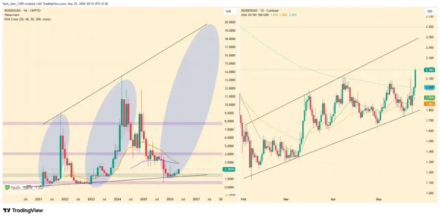RENDER Price Chart Analysis
