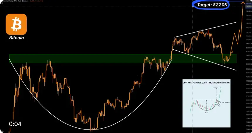 Bitcoin weekly chart showing cup-and-handle pattern