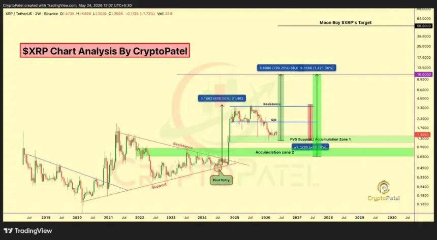 XRP multi-timeframe chart showing potential breakout scenarios
