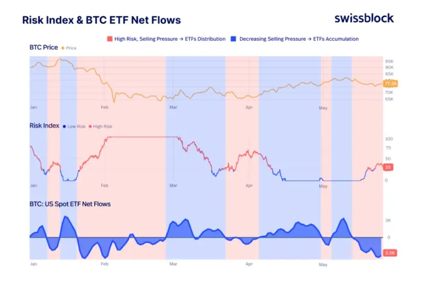 Chart showing Bitcoin risk index accelerating with increasing ETF outflows