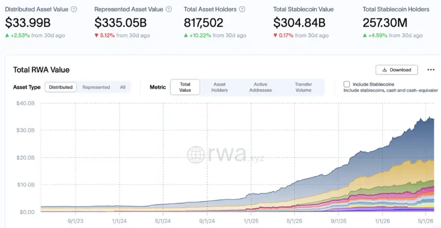 Chart showing growth of tokenized real-world asset sector
