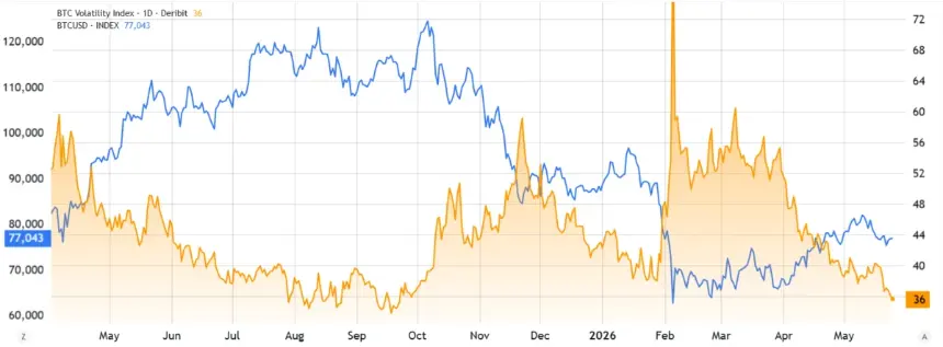 Bitcoin/USD price chart versus Deribit Bitcoin volatility index
