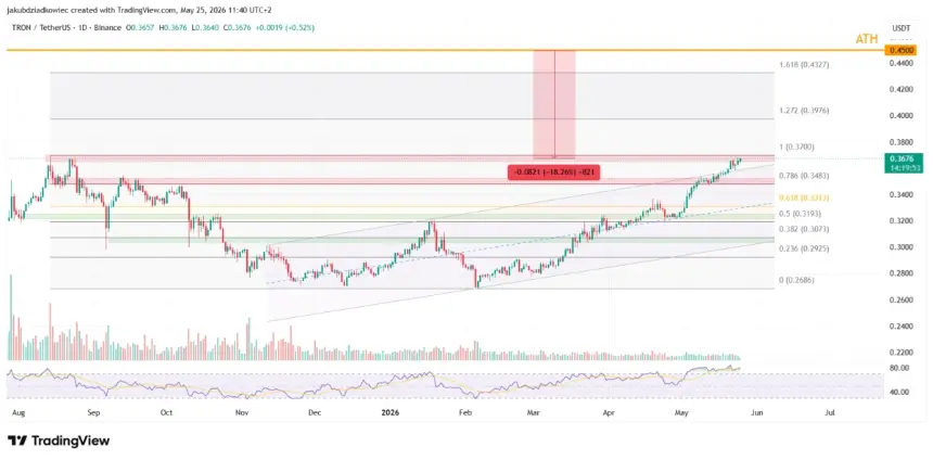 Tron (TRX) daily chart displaying channel breakout
