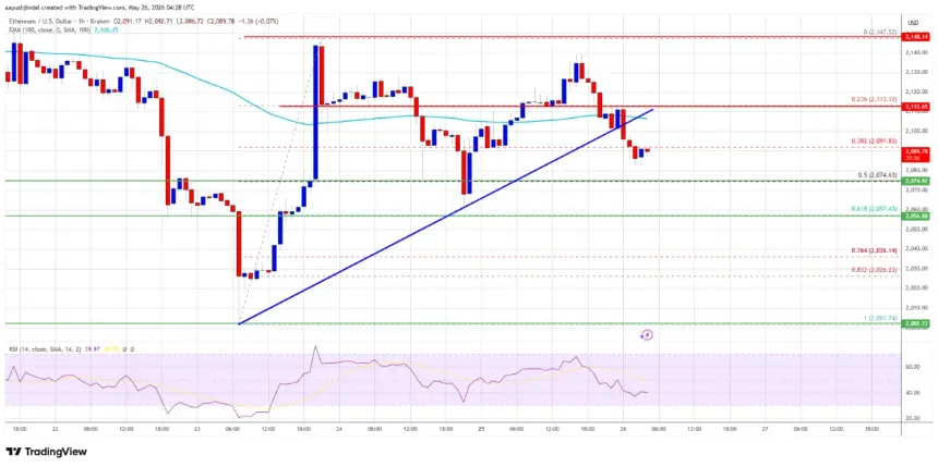 Ethereum (ETH/USD) Price Chart Analysis