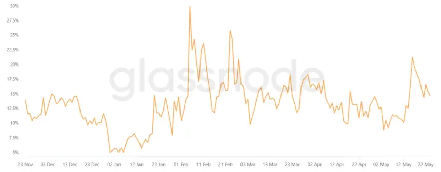Bitcoin 30-day options delta skew (put-call) chart