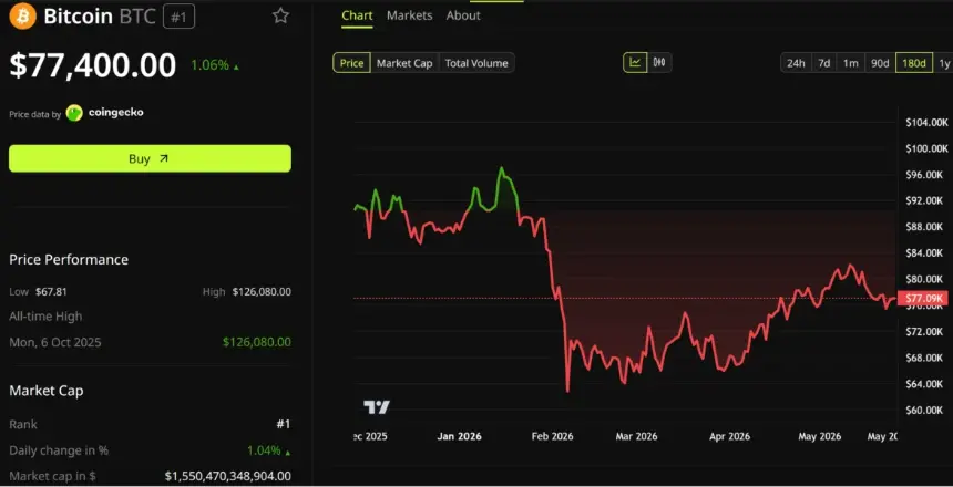 Bitcoin (BTC) Price Performance