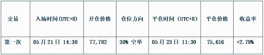 BTC八万关口三度受阻，HYPE连创新高信号已现 | 特邀分析