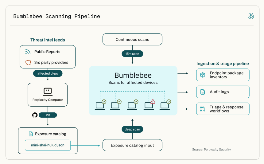 Perplexity Built a Tool That Checks Your Computer for Infected Software—Without Setting Off the Infection