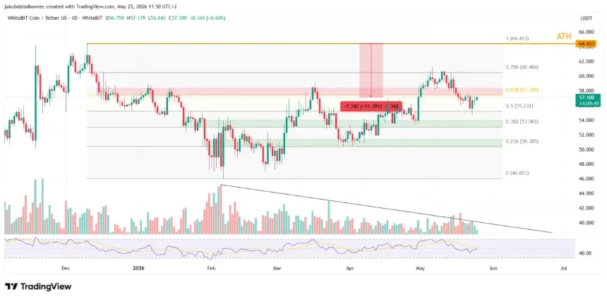 WhiteBIT Coin (WBT) daily price chart testing resistance