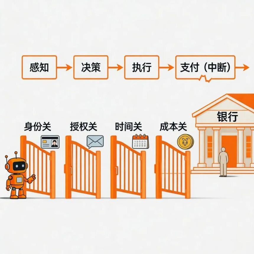 传统支付体系给AI Agent设置的四道关卡示意图