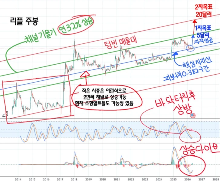 XRP price channel analysis chart