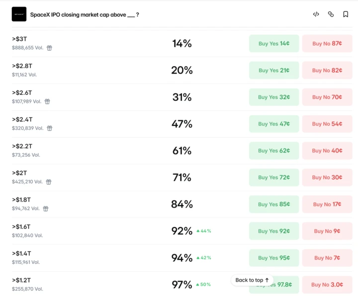 SpaceX Closing Market Cap Odds
