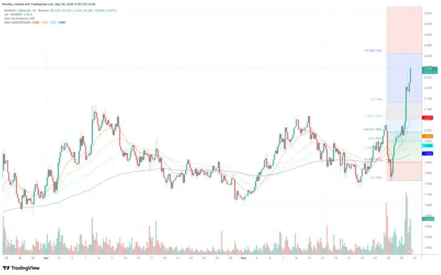 RENDER 4-hour price chart.