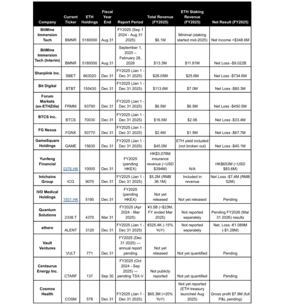 Chart showing data on Ethereum treasury companies